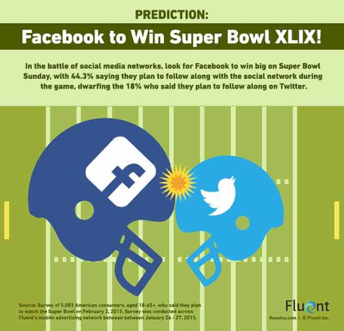 Facebook to win Superbowl 2015 in the Visual Content and Management sector