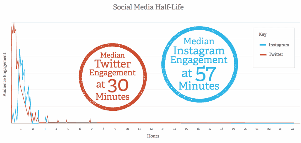 Social Media Half-Life Infographic