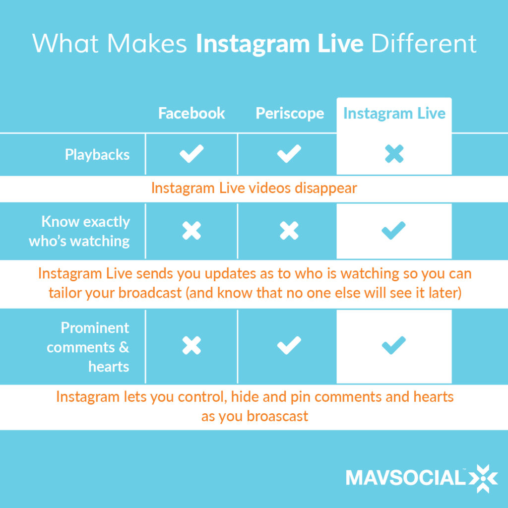 What makes Instagram Live different from other live streaming platforms