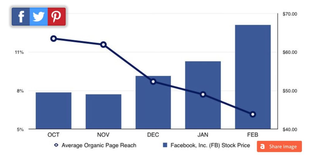 organic-reach-vs-facebook-stock-price