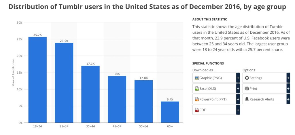 Tumblr users distribution United States graph