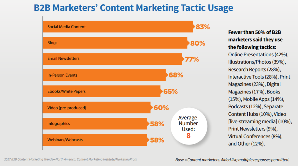 B2B Content Marketing Tactic Usage Statistics