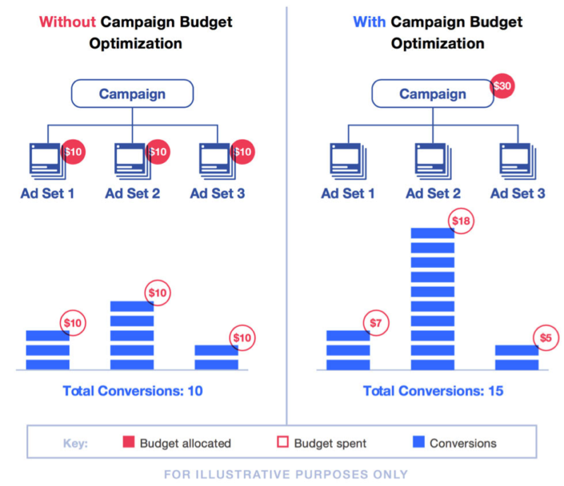 Facebook Campaign Budget Optimization Migration