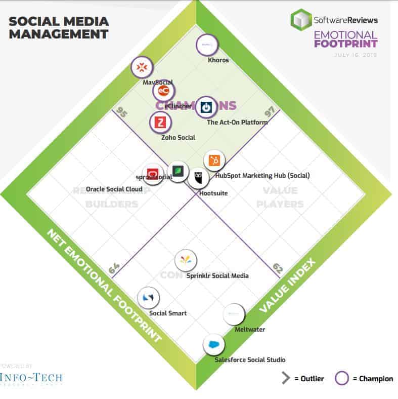 Software Reviews Emotional Footprint Award Social Media Management ranking