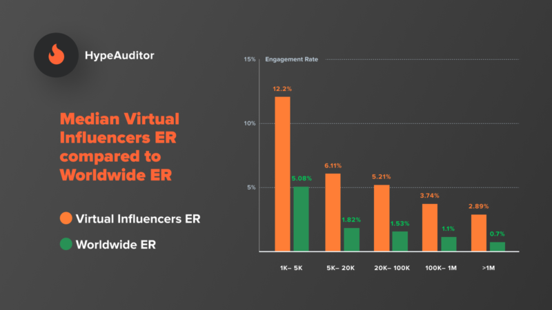 HypeAuditor - Engagement rates of virtual influencers 