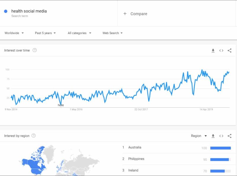 Google Trends results for health impact on social media, using social media as a means of communication for doctors