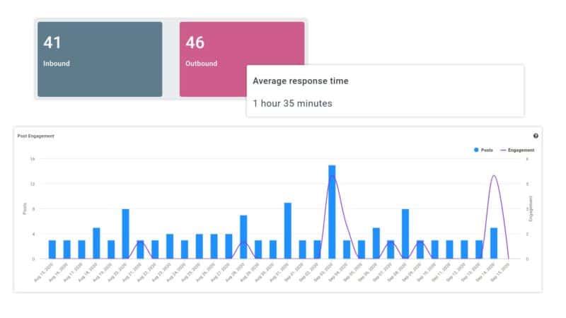 Social Media Community Management Reports MavSocial showing average response times