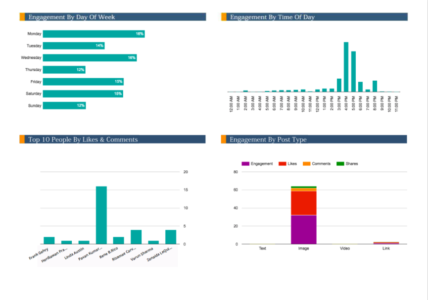 How to Analyze Social Media Performance | MavSocial