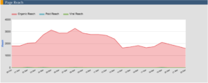 How To Analyze Social Media Performance | MavSocial