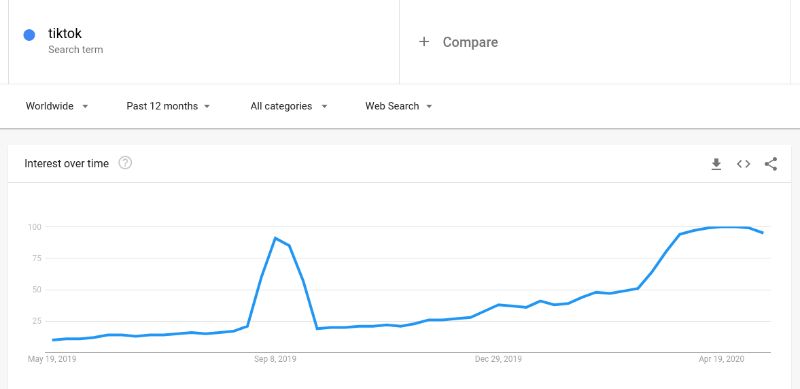Google Trends is a usefule tool for Social Media Management
