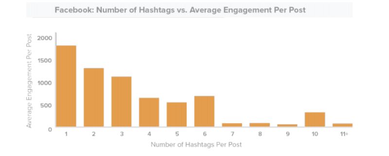 How many hashtags should you use in a Facebook post? One Hashtag per post is the most effective amount of Hashtags to use on Facebook